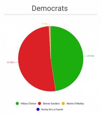 The results of the Democratic Presidential Primary voters put Bernie Sanders in lead with 129 more votes than runner-up Hillary Clinton. BY ZARRIN TASNIM AHMED