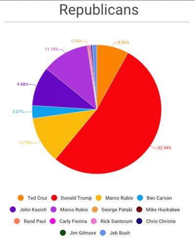 Though more Republican voters turned up at the primary than those registered, many voted for contestants that have dropped out of the race. Trump led the Republican party in Wareham with 59 percent of the total voters. BY ZARRIN TASNIM AHMED