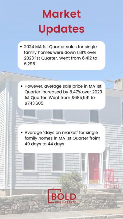 Real Estate Market Updates