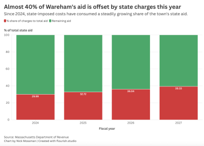Since 2024, state costs have been continuing to eat up more of Wareham's aid.