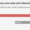 Higher state charges offset Wareham's increase in aid this year. 