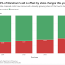 Since 2024, state costs have been continuing to eat up more of Wareham's aid.