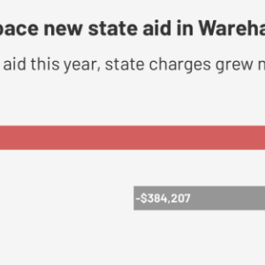 Higher state charges offset Wareham's increase in aid this year. 