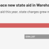Higher state charges offset Wareham's increase in aid this year. 